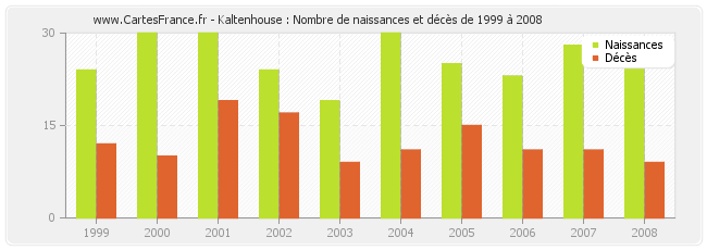 Kaltenhouse : Nombre de naissances et décès de 1999 à 2008