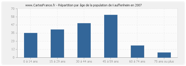 Répartition par âge de la population de Kauffenheim en 2007