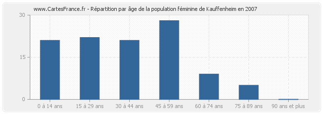 Répartition par âge de la population féminine de Kauffenheim en 2007