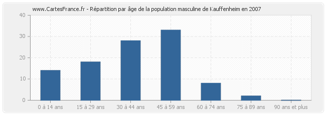 Répartition par âge de la population masculine de Kauffenheim en 2007