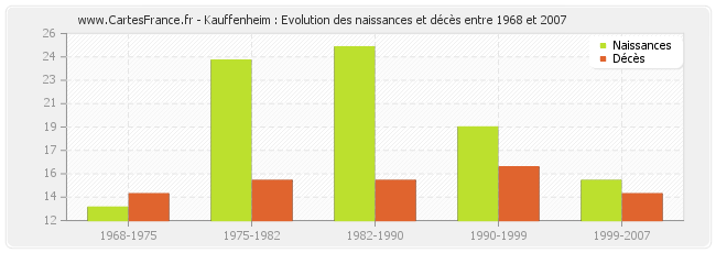 Kauffenheim : Evolution des naissances et décès entre 1968 et 2007