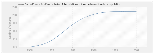 Kauffenheim : Interpolation cubique de l'évolution de la population