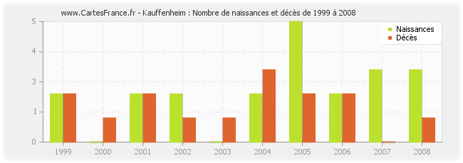 Kauffenheim : Nombre de naissances et décès de 1999 à 2008