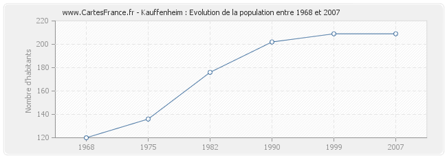 Population Kauffenheim