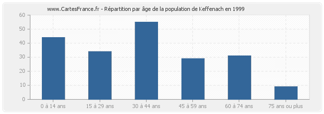 Répartition par âge de la population de Keffenach en 1999