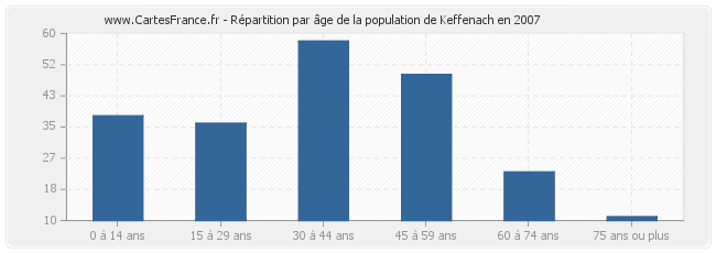 Répartition par âge de la population de Keffenach en 2007