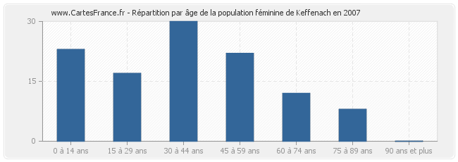 Répartition par âge de la population féminine de Keffenach en 2007