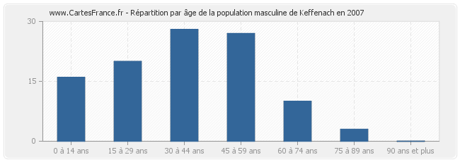 Répartition par âge de la population masculine de Keffenach en 2007