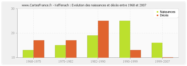 Keffenach : Evolution des naissances et décès entre 1968 et 2007