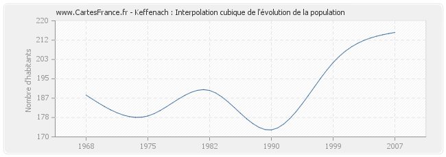 Keffenach : Interpolation cubique de l'évolution de la population