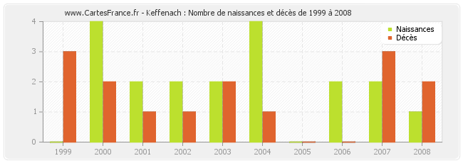 Keffenach : Nombre de naissances et décès de 1999 à 2008