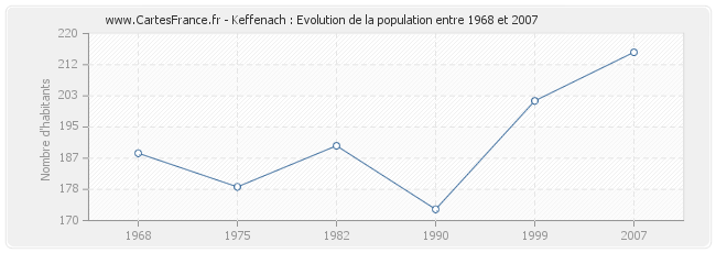 Population Keffenach