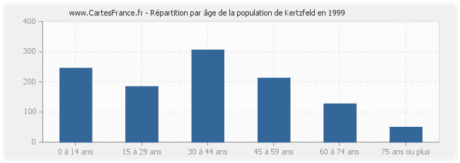 Répartition par âge de la population de Kertzfeld en 1999