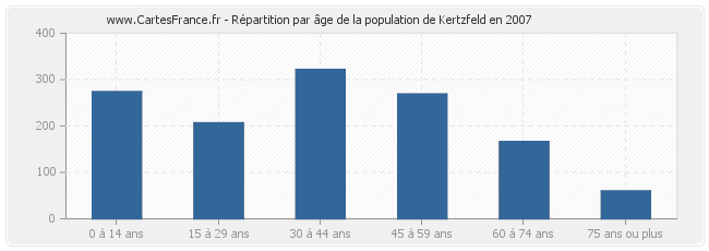 Répartition par âge de la population de Kertzfeld en 2007