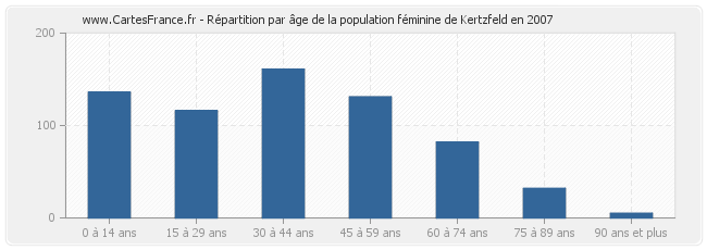 Répartition par âge de la population féminine de Kertzfeld en 2007