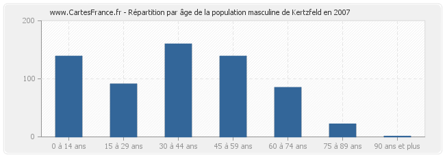 Répartition par âge de la population masculine de Kertzfeld en 2007