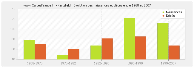 Kertzfeld : Evolution des naissances et décès entre 1968 et 2007