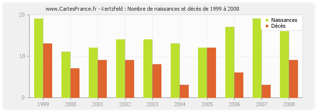 Kertzfeld : Nombre de naissances et décès de 1999 à 2008