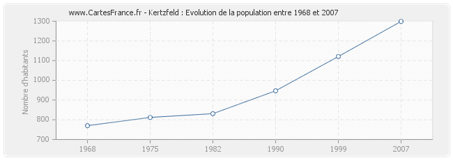 Population Kertzfeld