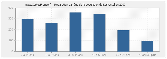 Répartition par âge de la population de Keskastel en 2007