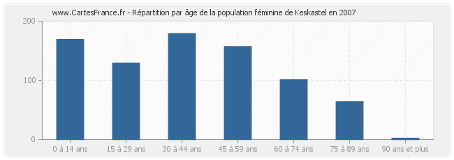 Répartition par âge de la population féminine de Keskastel en 2007