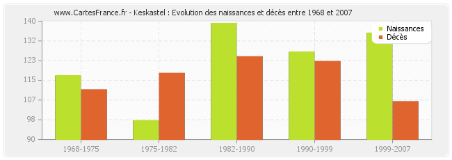 Keskastel : Evolution des naissances et décès entre 1968 et 2007