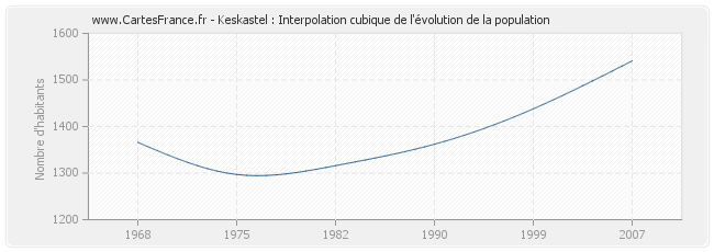 Keskastel : Interpolation cubique de l'évolution de la population