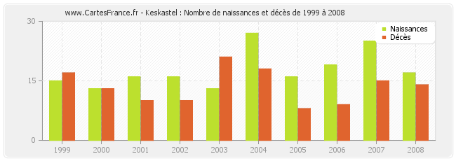 Keskastel : Nombre de naissances et décès de 1999 à 2008