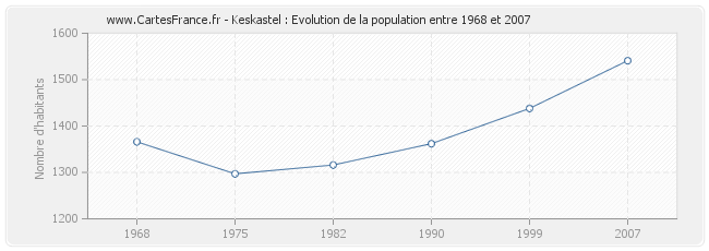 Population Keskastel