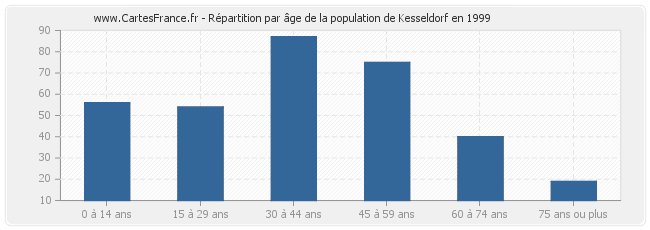 Répartition par âge de la population de Kesseldorf en 1999