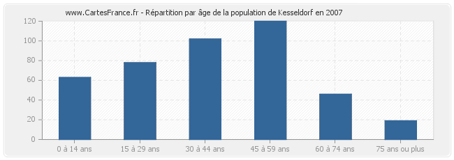 Répartition par âge de la population de Kesseldorf en 2007