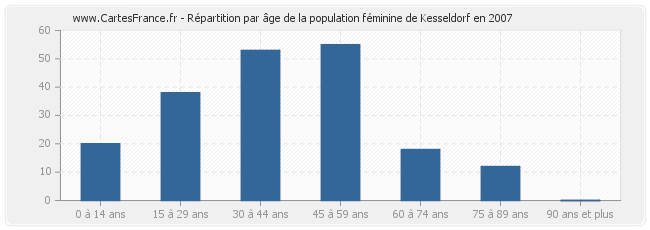 Répartition par âge de la population féminine de Kesseldorf en 2007