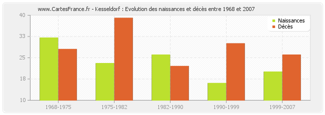 Kesseldorf : Evolution des naissances et décès entre 1968 et 2007
