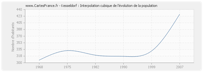 Kesseldorf : Interpolation cubique de l'évolution de la population