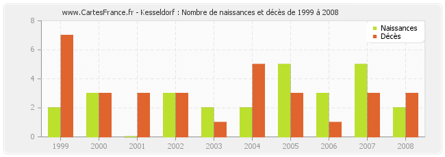 Kesseldorf : Nombre de naissances et décès de 1999 à 2008