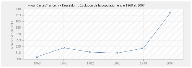 Population Kesseldorf