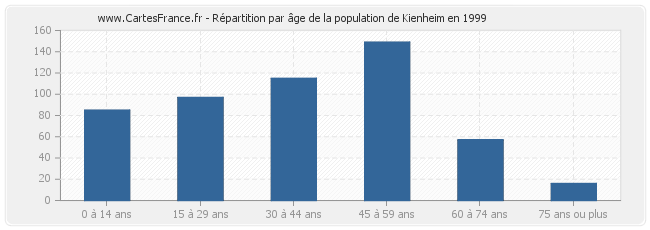 Répartition par âge de la population de Kienheim en 1999