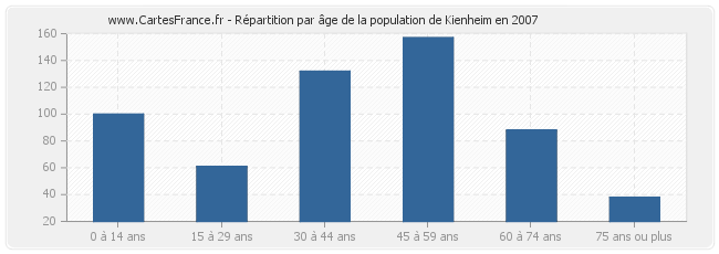 Répartition par âge de la population de Kienheim en 2007