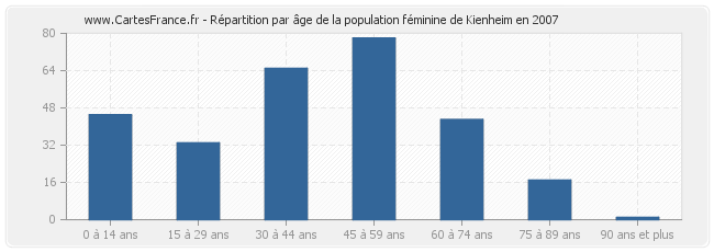 Répartition par âge de la population féminine de Kienheim en 2007