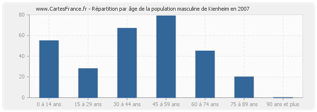 Répartition par âge de la population masculine de Kienheim en 2007