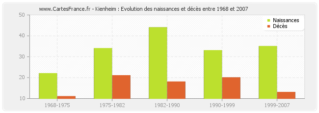 Kienheim : Evolution des naissances et décès entre 1968 et 2007