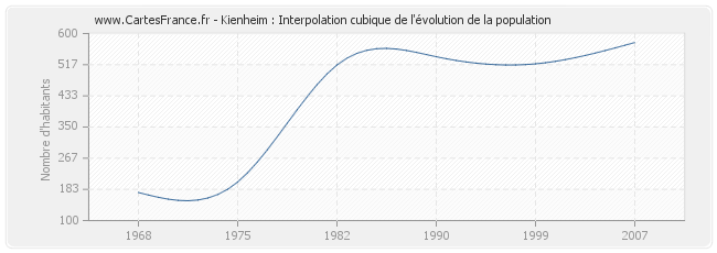 Kienheim : Interpolation cubique de l'évolution de la population