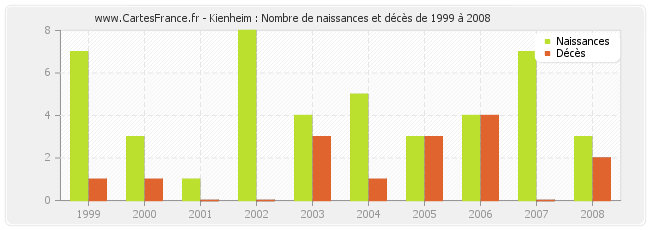 Kienheim : Nombre de naissances et décès de 1999 à 2008