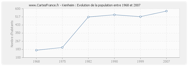 Population Kienheim