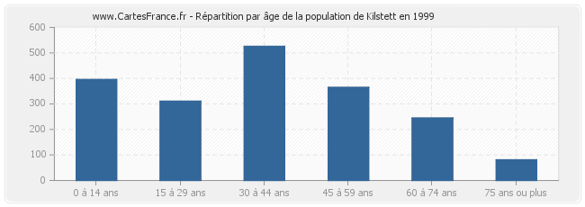 Répartition par âge de la population de Kilstett en 1999