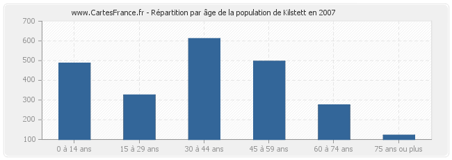 Répartition par âge de la population de Kilstett en 2007