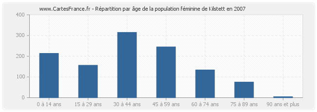 Répartition par âge de la population féminine de Kilstett en 2007