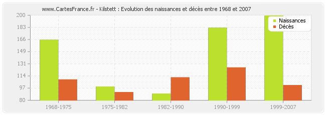 Kilstett : Evolution des naissances et décès entre 1968 et 2007