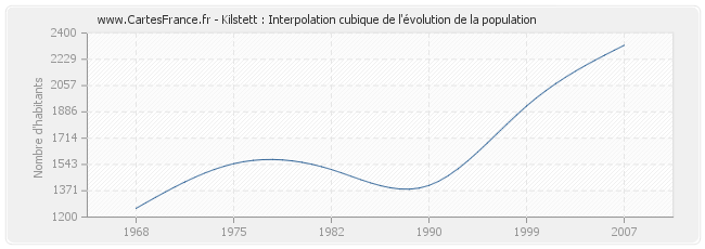 Kilstett : Interpolation cubique de l'évolution de la population