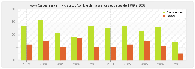 Kilstett : Nombre de naissances et décès de 1999 à 2008